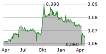 LIAONING PORT CO LTD Chart 1 Jahr