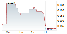 LIAONING PORT CO LTD Chart 1 Jahr