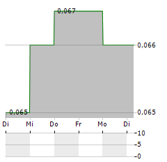 LIAONING PORT Aktie 5-Tage-Chart