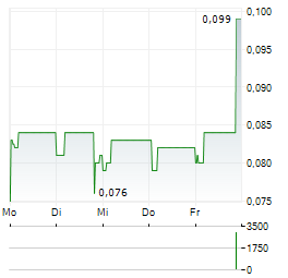 LIAONING PORT Aktie 5-Tage-Chart