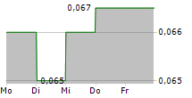 LIAONING PORT CO LTD 5-Tage-Chart