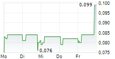 LIAONING PORT CO LTD 5-Tage-Chart