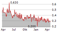 LIBERO FOOTBALL FINANCE AG Chart 1 Jahr