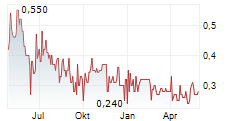 LIBERO FOOTBALL FINANCE AG Chart 1 Jahr