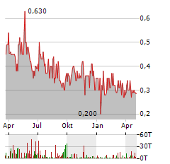 LIBERO FOOTBALL FINANCE Aktie Chart 1 Jahr