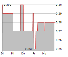 LIBERO FOOTBALL FINANCE AG Chart 1 Jahr