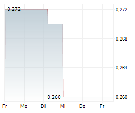 LIBERO FOOTBALL FINANCE AG Chart 1 Jahr