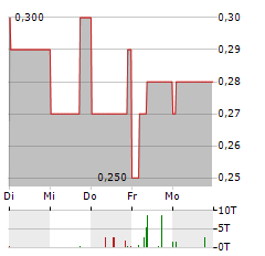 LIBERO FOOTBALL FINANCE Aktie 5-Tage-Chart