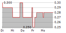 LIBERO FOOTBALL FINANCE AG 5-Tage-Chart