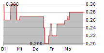 LIBERO FOOTBALL FINANCE AG 5-Tage-Chart