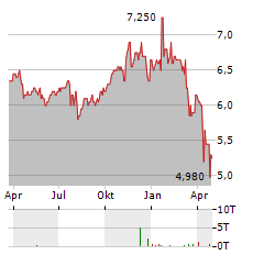 LIBERTY ALL-STAR EQUITY FUND Aktie Chart 1 Jahr