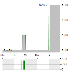 LIBERTY ALL-STAR EQUITY FUND Aktie 5-Tage-Chart