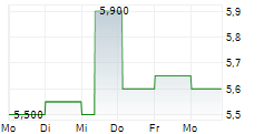 LIBERTY ALL-STAR EQUITY FUND 5-Tage-Chart