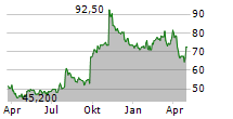 LIBERTY BROADBAND CORPORATION Chart 1 Jahr