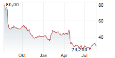 LIBERTY BROADBAND CORPORATION Chart 1 Jahr