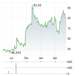 LIBERTY BROADBAND Aktie Chart 1 Jahr