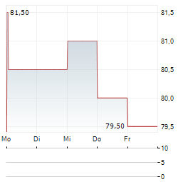 LIBERTY BROADBAND Aktie 5-Tage-Chart