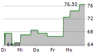 LIBERTY BROADBAND CORPORATION 5-Tage-Chart