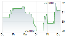 LIBERTY BROADBAND CORPORATION 5-Tage-Chart