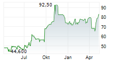 LIBERTY BROADBAND CORPORATION CL C Chart 1 Jahr