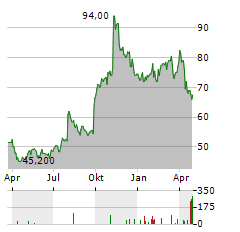 LIBERTY BROADBAND CORPORATION CL C Aktie Chart 1 Jahr