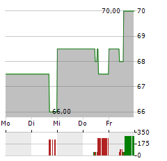 LIBERTY BROADBAND CORPORATION CL C Aktie 5-Tage-Chart