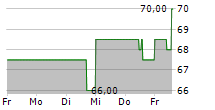 LIBERTY BROADBAND CORPORATION CL C 5-Tage-Chart