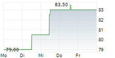 LIBERTY BROADBAND CORPORATION CL C 5-Tage-Chart