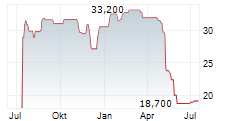 LIBERTY CAPITAL CORPORATION A Chart 1 Jahr