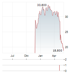 LIBERTY CAPITAL CORPORATION A Aktie Chart 1 Jahr
