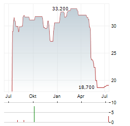 LIBERTY CAPITAL CORPORATION A Aktie Chart 1 Jahr