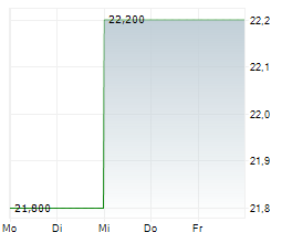 LIBERTY CAPITAL CORPORATION A Chart 1 Jahr LIBERTY CAPITAL CORPORATION A Chart 1 Jahr