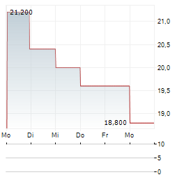 LIBERTY CAPITAL CORPORATION A Aktie 5-Tage-Chart