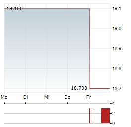 LIBERTY CAPITAL CORPORATION A Aktie 5-Tage-Chart