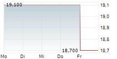 LIBERTY CAPITAL CORPORATION A 5-Tage-Chart