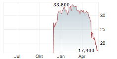 LIBERTY CAPITAL CORPORATION C Chart 1 Jahr