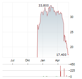 LIBERTY CAPITAL CORPORATION C Aktie Chart 1 Jahr