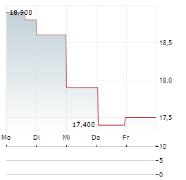 LIBERTY CAPITAL CORPORATION C Aktie 5-Tage-Chart