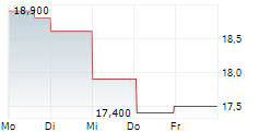 LIBERTY CAPITAL CORPORATION C 5-Tage-Chart
