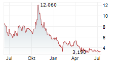 LIBERTY DEFENSE HOLDINGS LTD Chart 1 Jahr
