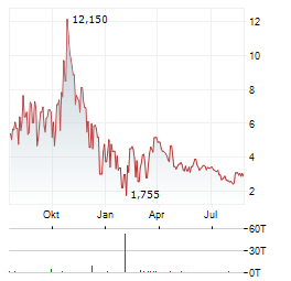 LIBERTY DEFENSE Aktie Chart 1 Jahr