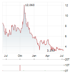 LIBERTY DEFENSE Aktie Chart 1 Jahr