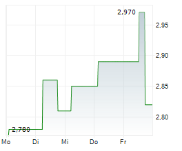 LIBERTY DEFENSE HOLDINGS LTD Chart 1 Jahr