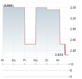LIBERTY DEFENSE Aktie 5-Tage-Chart