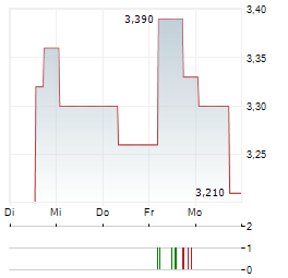 LIBERTY DEFENSE Aktie 5-Tage-Chart