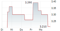 LIBERTY DEFENSE HOLDINGS LTD 5-Tage-Chart