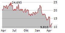 LIBERTY ENERGY INC Chart 1 Jahr