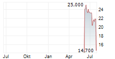 LIBERTY ENERGY INC Chart 1 Jahr