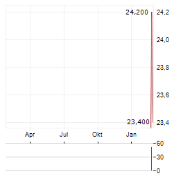 LIBERTY ENERGY Aktie Chart 1 Jahr