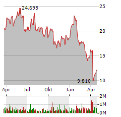 LIBERTY ENERGY Aktie Chart 1 Jahr